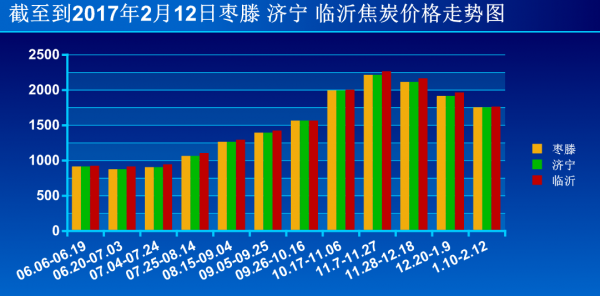 截至到2017年2月12日枣滕 济宁 临沂焦炭价格走势