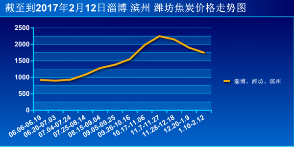 截至到2017年2月12日淄博 滨州 潍坊焦炭价格走势图