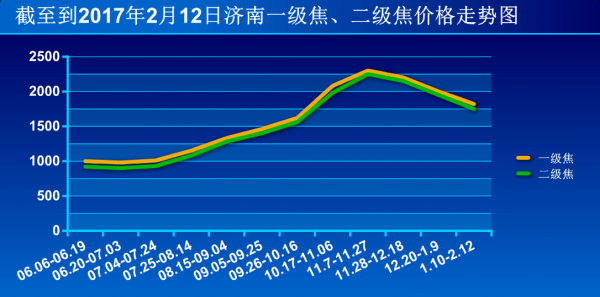 截至到2017年2月12日济南一级焦、二级焦价格走势图