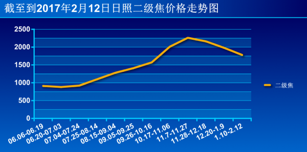 截至到2017年2月12日日照二级焦价格走势图