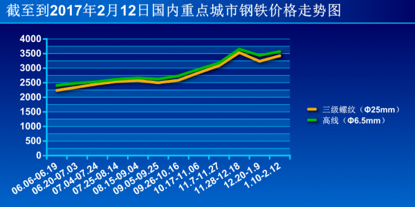 截至到2017年2月12日国内重点城市钢铁价格走势图