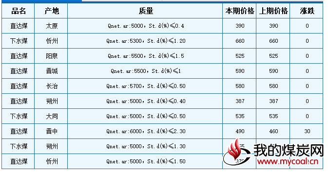 本期山西下水及直达动力煤价格稳中有涨