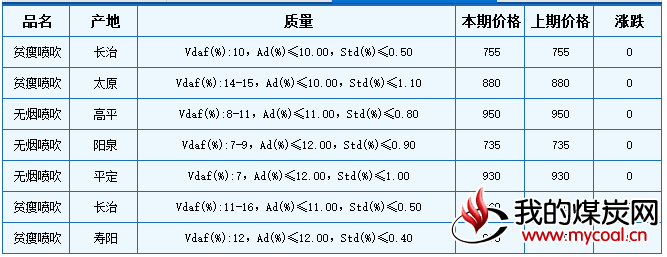 本期山西喷吹用精煤车板价格继续持稳