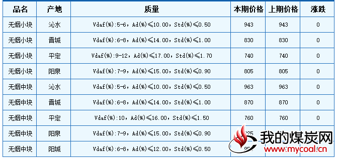 本期山西无烟块煤价格保持稳定