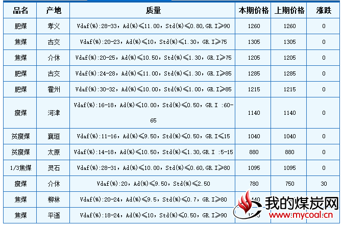 本期山西炼焦用精煤价格以稳为主，局部有涨