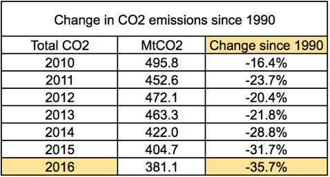 来源:Carbon Brief 网站分析英国商务、能源与工业战略部的能源、碳排放和煤使用的数据得出。
