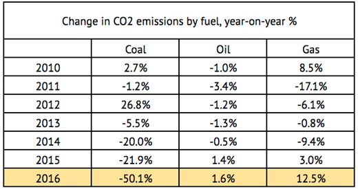 来源:Carbon Brief 网站分析英国商务、能源与工业战略部的能源、碳排放和煤使用的数据得出。