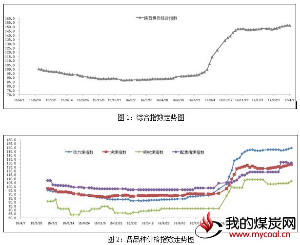 陕西 煤炭 指数