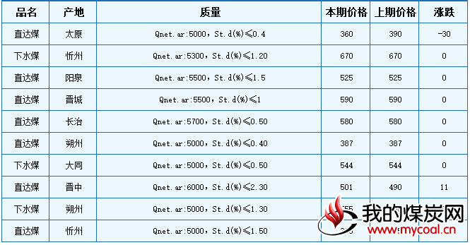 本期山西下水动力煤价格稳中有降，直达动力煤价格涨跌互现