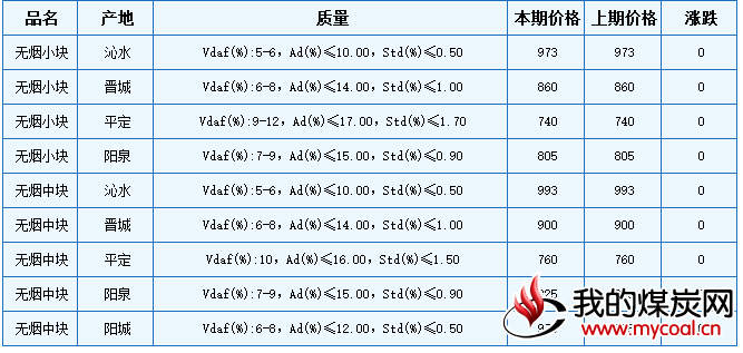 本期山西无烟块煤车板价格稳定