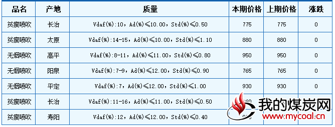 本期山西喷吹用精煤车板价格稳定