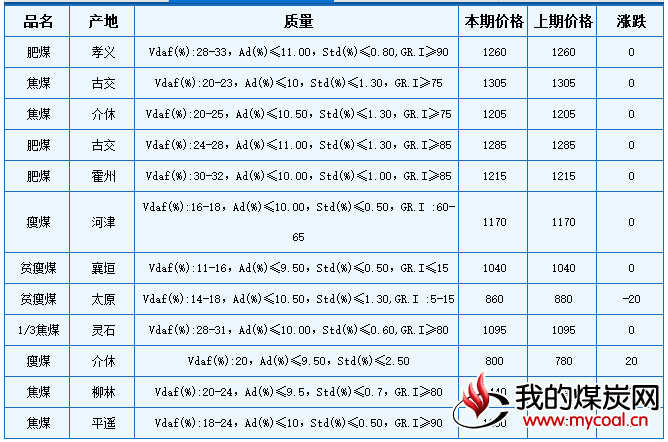 本期山西炼焦用精煤价格稳中偏弱运行