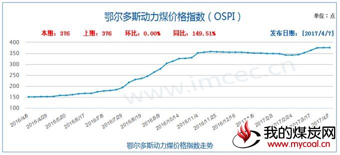 鄂尔多斯 动力煤