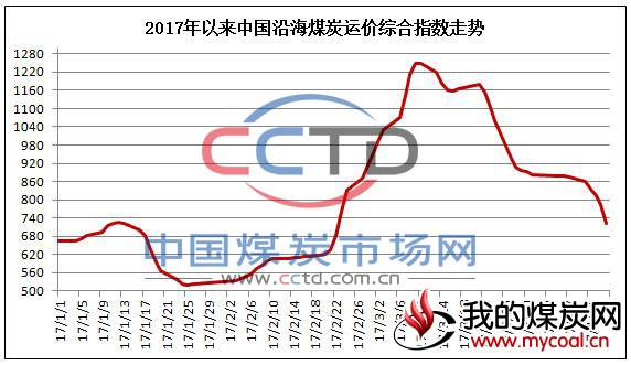 中国沿海煤炭运价