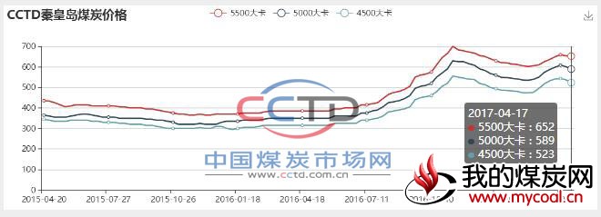 CCTD秦皇岛煤炭价格