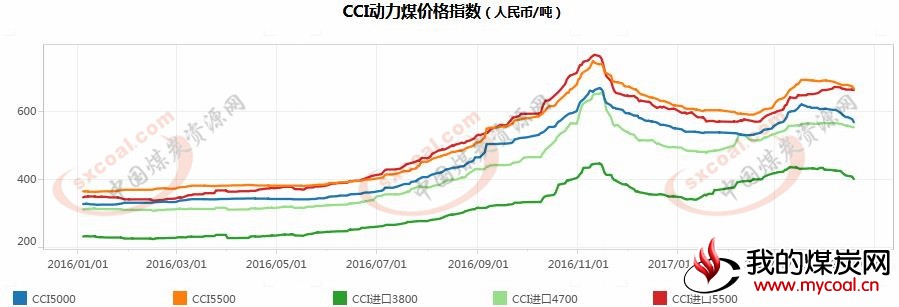 煤炭,煤炭价格,焦煤,焦炭,动力煤,焦炭价格,无烟煤,焦煤价格