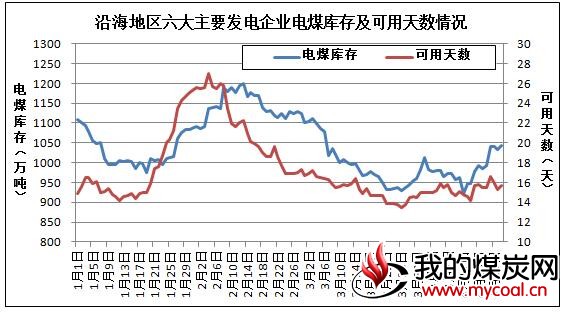 沿海六大发电企业