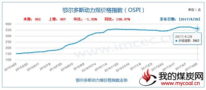 鄂尔多斯 动力煤