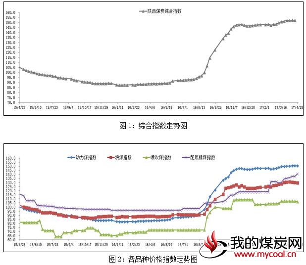 陕西 煤炭 价格指数