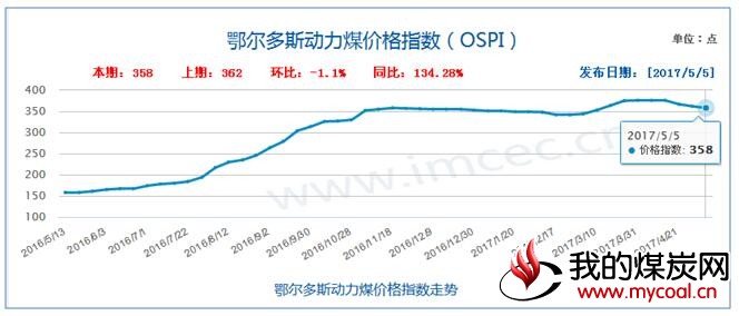 鄂尔多斯 动力煤 价格