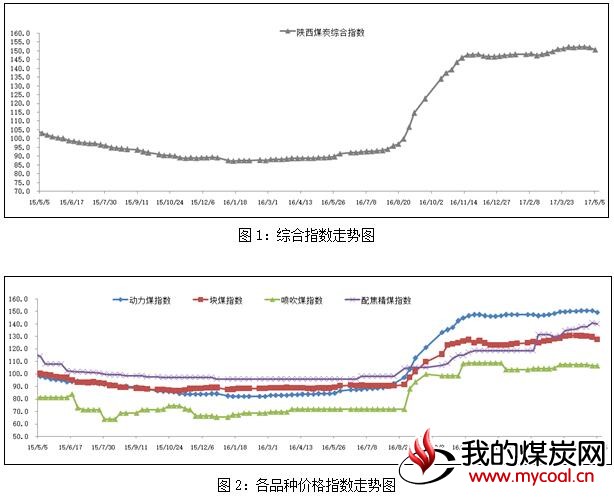 陕西 煤炭