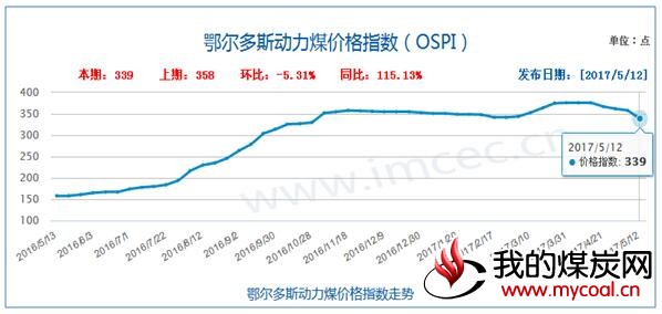 鄂尔多斯 动力煤