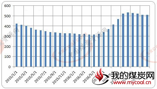 煤炭,煤炭价格,焦煤,焦炭,动力煤,焦炭价格,无烟煤,焦煤价格