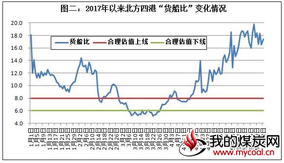 货船比