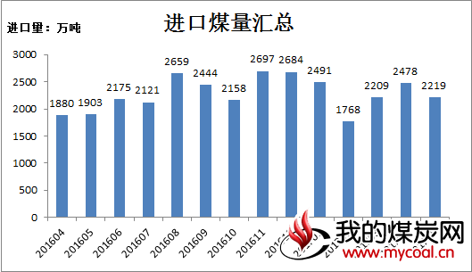 进口煤5月数据