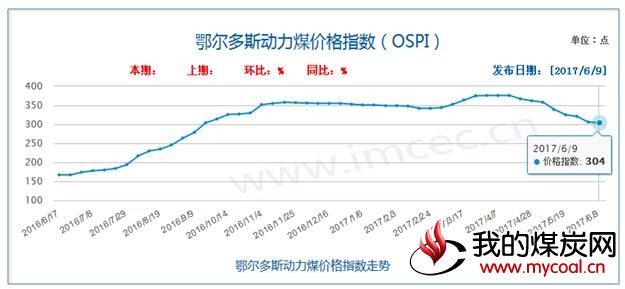 鄂尔多斯 动力煤