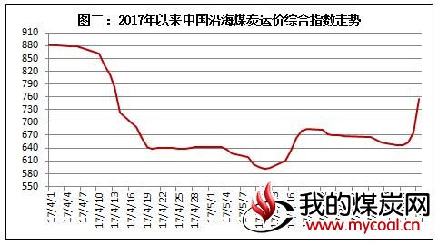 沿海煤炭运价