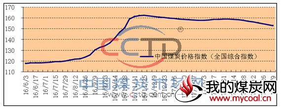 2016年以来中国煤炭价格指数（全国综合指数）走势图