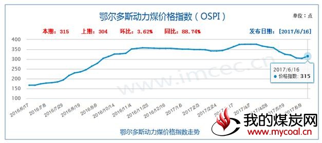 鄂尔多斯 动力煤