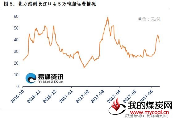 长江口运价