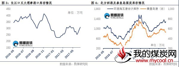 长江口 五大港口