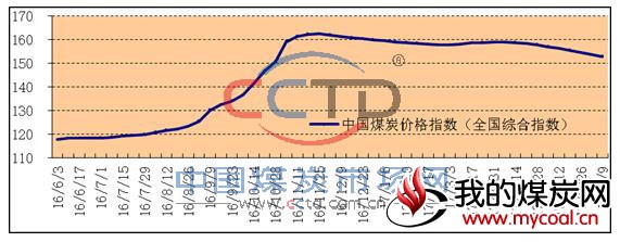 2016年以来中国煤炭价格指数（全国综合指数）走势图
