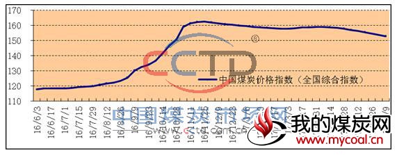 2016年以来中国煤炭价格指数(全国综合指数)走势图