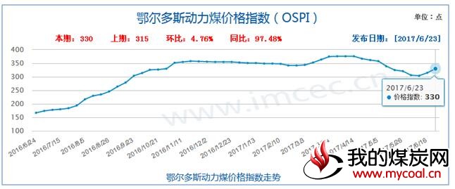 鄂尔多斯 煤炭 价格指数