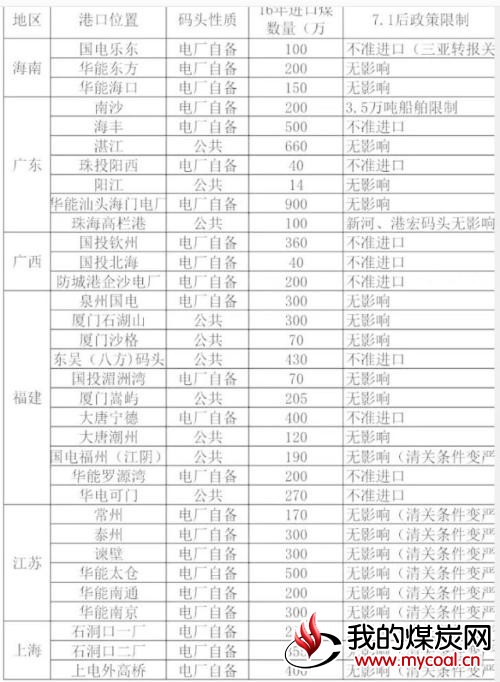 12个港口煤炭进口业务被禁止