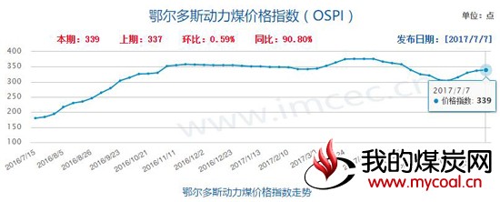 鄂尔多斯 煤炭 价格 指数