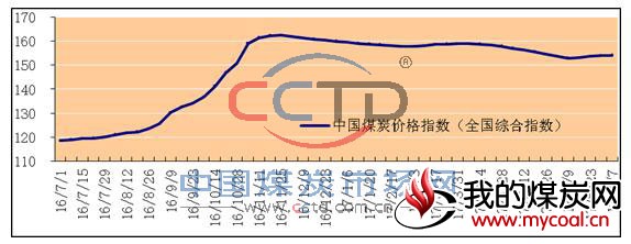 2016年以来中国煤炭价格指数(全国综合指数)走势图