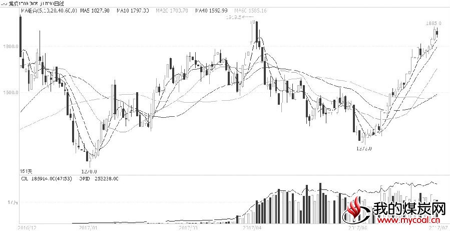 自6月12日以来,焦炭期货1709合约从1400元/吨附近上攻,逼近1900元/吨关口,一举修复深度贴水。鉴于目前文华商品指数从底部崛起,下游对焦炭的需求旺盛以及钢厂和焦化厂库存回落,结合其他影响因素,笔者认为焦炭期货仍有上行动力。