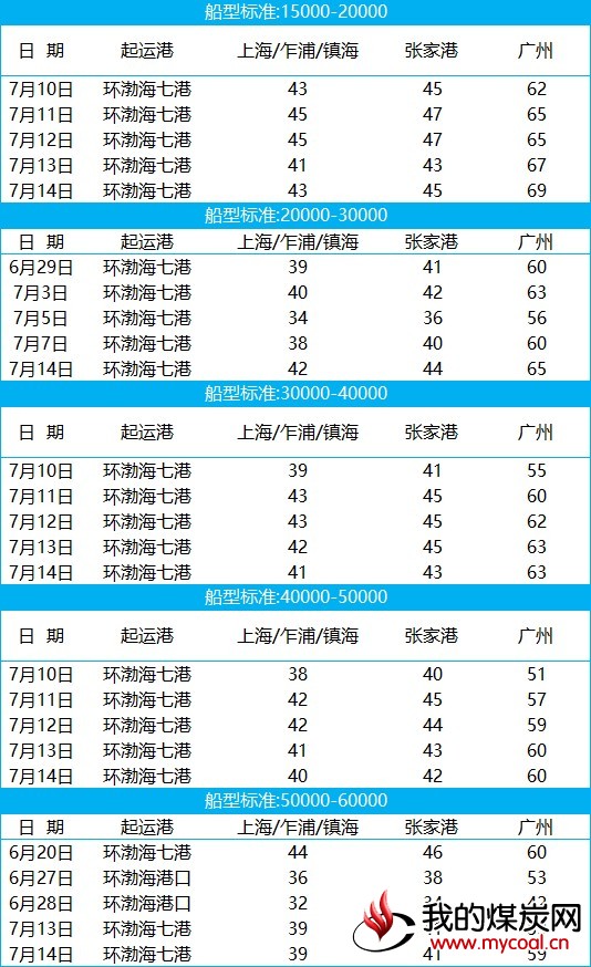 2017-07-14_环渤海煤炭港口价格
