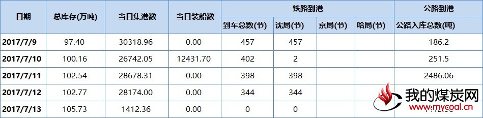 2017-07-14_锦州港库存