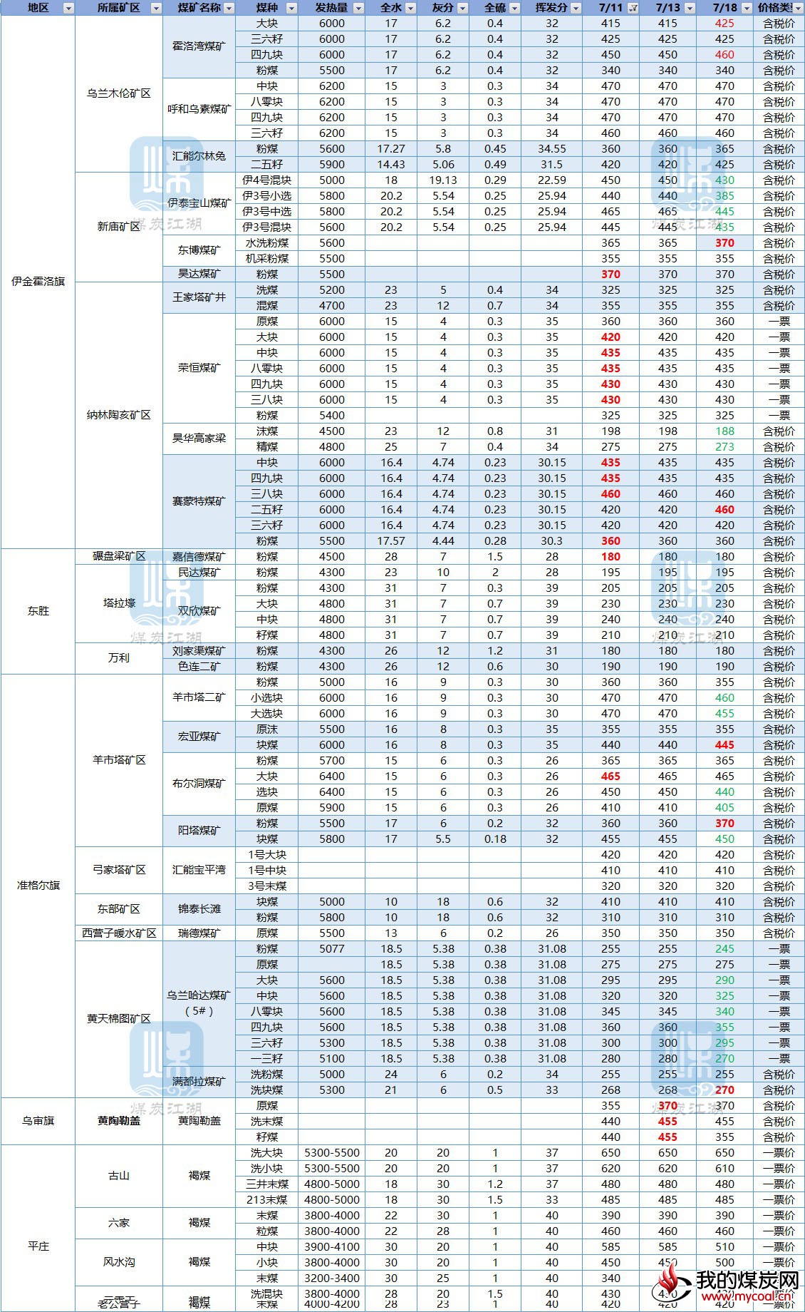 2017-07-18_内蒙古煤炭价格1