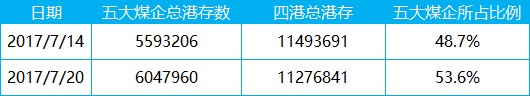 2017-07-20_五大煤企数据统计