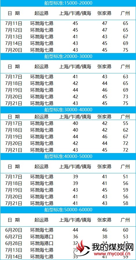 2017-07-21_环渤海煤炭港口价格