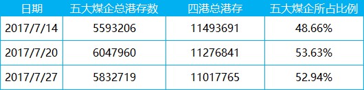 2017-07-27_四港五企数据统计