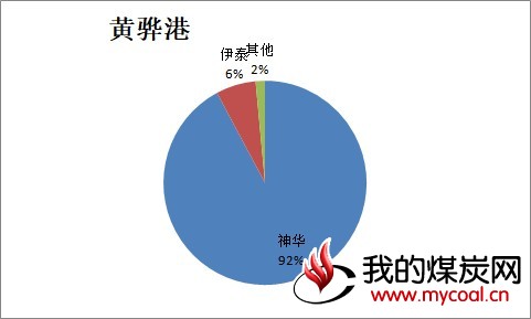 2017-07-27_黄骅港港存表