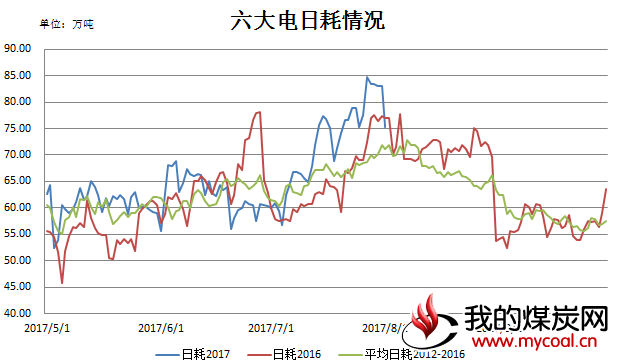 六大电力日耗